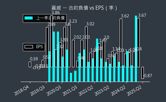 3557 嘉威 合約負債