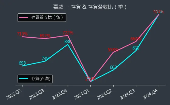 3557 嘉威 存貨與存貨營收比