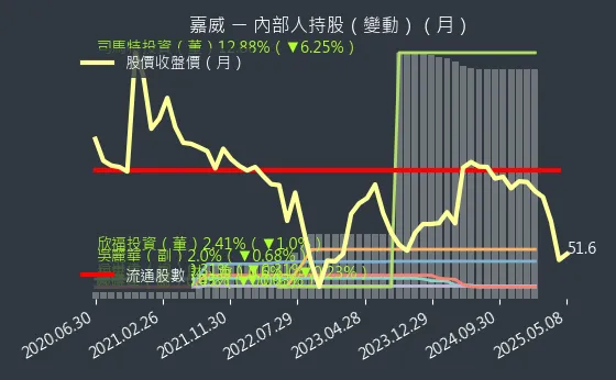 3557 嘉威 內部人持股（月）