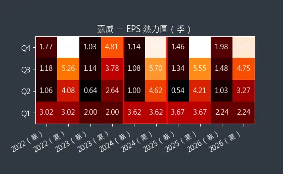3557 嘉威 EPS 熱力圖