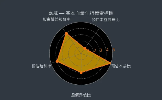 3557 嘉威 基本面量化指標雷達圖
