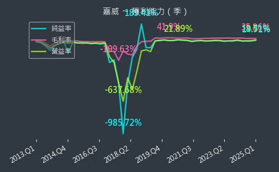 3557 嘉威 獲利能力