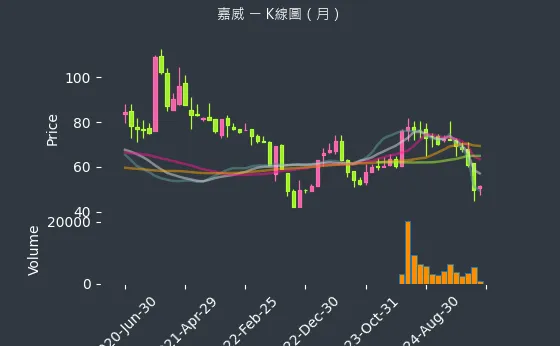3557 嘉威 K線圖（月）