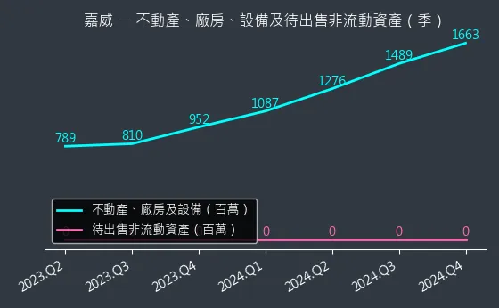3557 嘉威 不動產、廠房、設備及待出售非流動資產變化圖