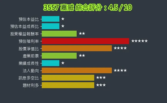 3557 嘉威 綜合評分