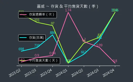 3557 嘉威 存貨與平均售貨天數