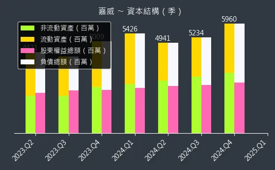 3557 嘉威 資本結構