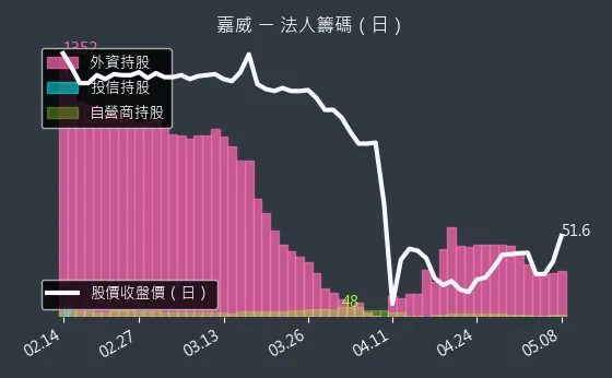 3557 嘉威 法人籌碼（日）