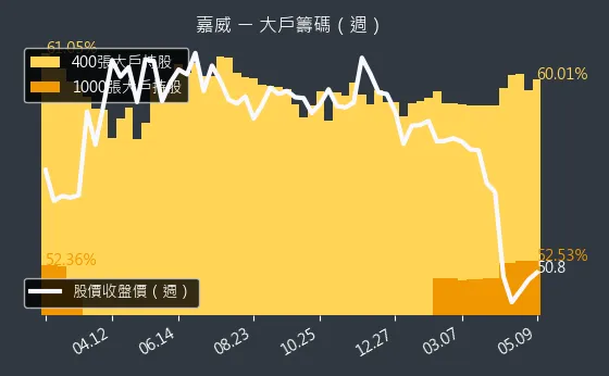 3557 嘉威 大戶籌碼（週）