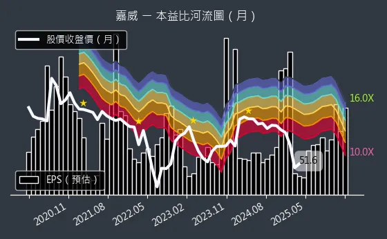 3557 嘉威 本益比河流圖