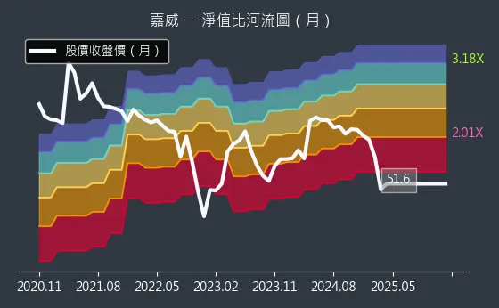 3557 嘉威 淨值比河流圖
