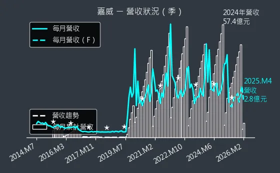 3557 嘉威 營收趨勢圖