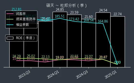 3617 碩天 杜邦分析