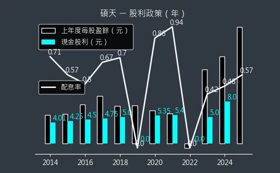 3617 碩天 股利政策
