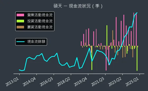 3617 碩天 現金流狀況