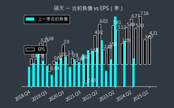 3617 碩天 合約負債