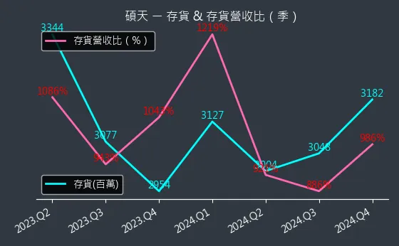 3617 碩天 存貨與存貨營收比