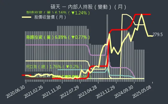 3617 碩天 內部人持股（月）