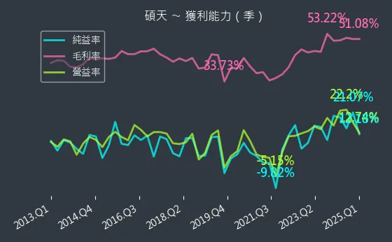 3617 碩天 獲利能力
