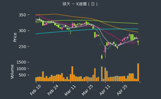 3617 碩天 K線圖（日）