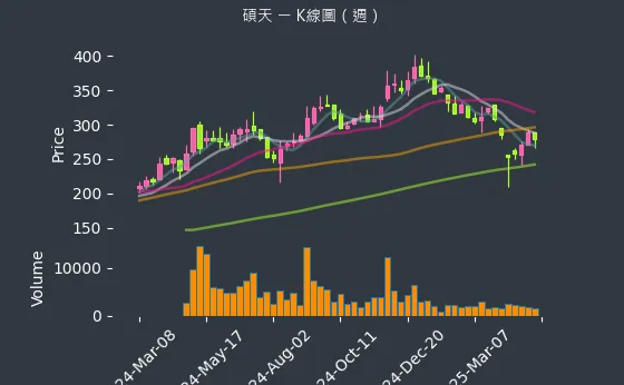 3617 碩天 K線圖（週）