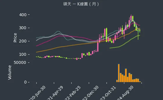 3617 碩天 K線圖（月）