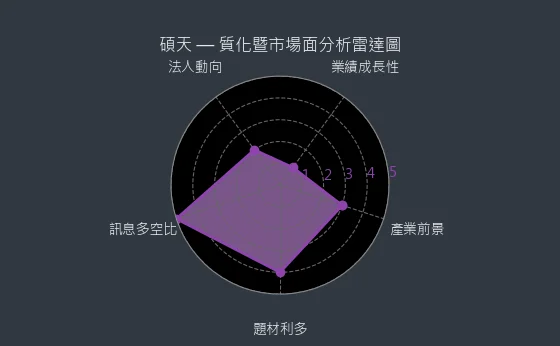 3617 碩天 質化暨市場面分析雷達圖