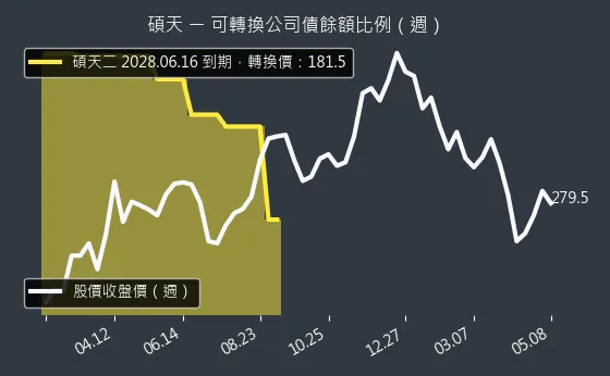 3617 碩天 可轉換公司債餘額比例