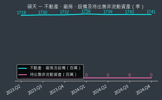 3617 碩天 不動產、廠房、設備及待出售非流動資產變化圖
