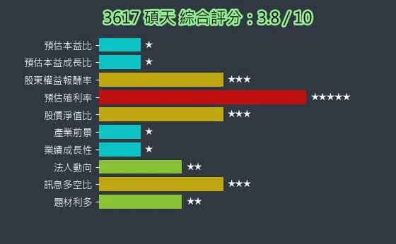 3617 碩天 綜合評分