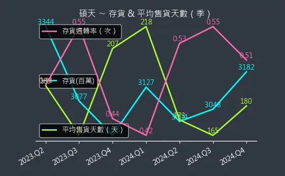 3617 碩天 存貨與平均售貨天數