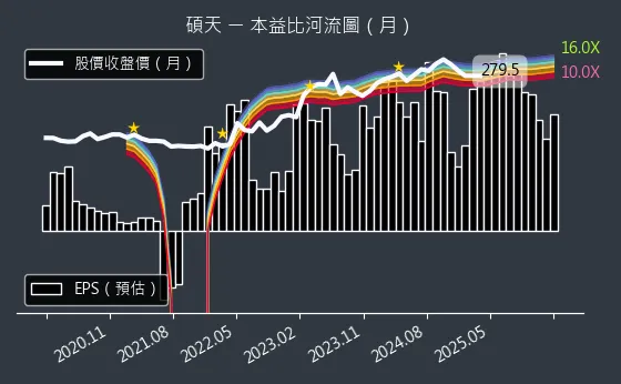 3617 碩天 本益比河流圖