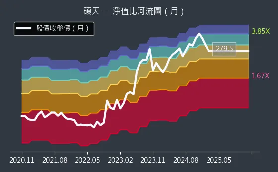 3617 碩天 淨值比河流圖