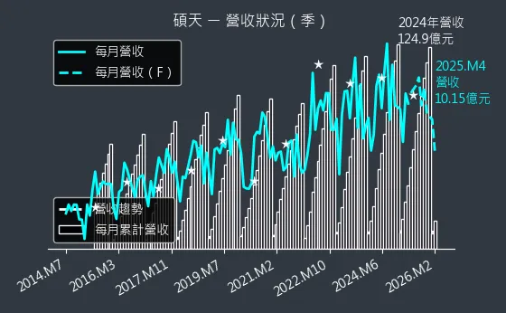 3617 碩天 營收趨勢圖