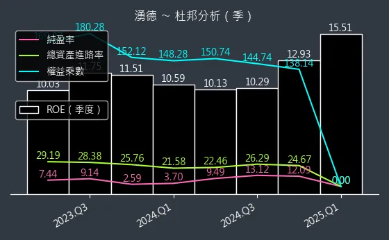 3689 湧德 杜邦分析
