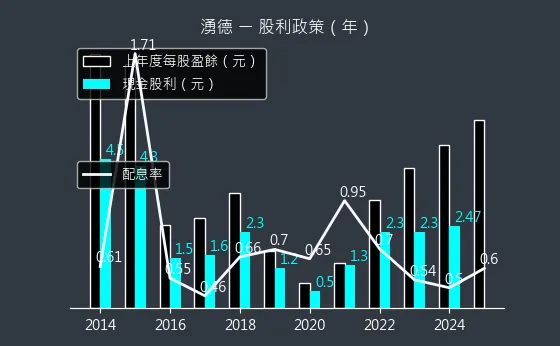 3689 湧德 股利政策