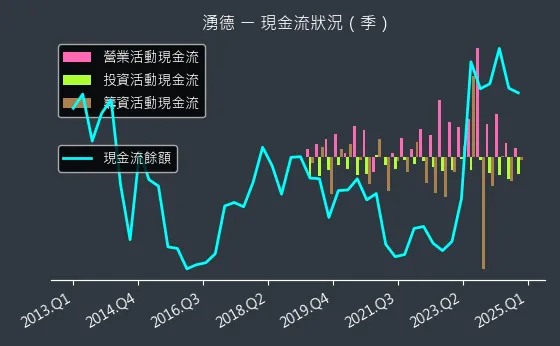 3689 湧德 現金流狀況