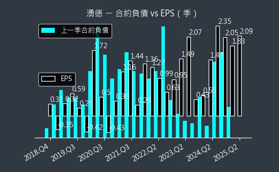 3689 湧德 合約負債