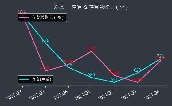 3689 湧德 存貨與存貨營收比