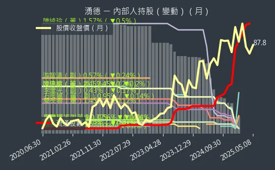 3689 湧德 內部人持股（月）