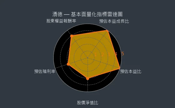3689 湧德 基本面量化指標雷達圖