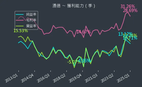 3689 湧德 獲利能力