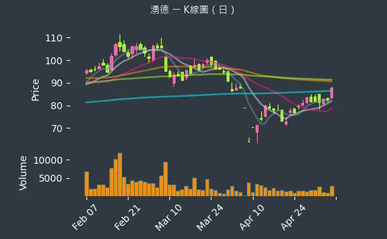 3689 湧德 K線圖（日）