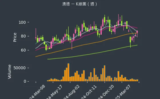 3689 湧德 K線圖（週）
