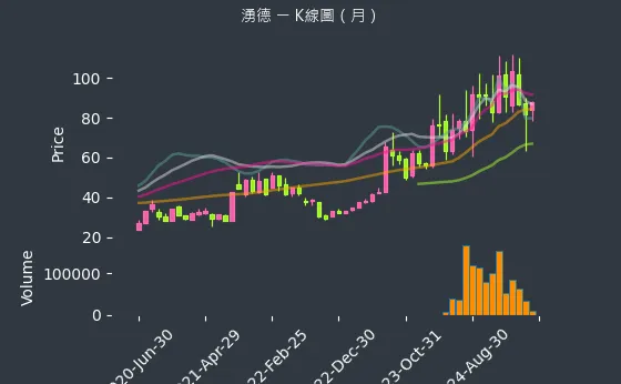 3689 湧德 K線圖（月）