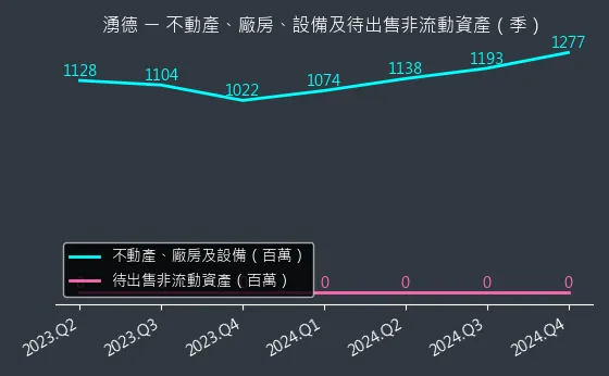 3689 湧德 不動產、廠房、設備及待出售非流動資產變化圖