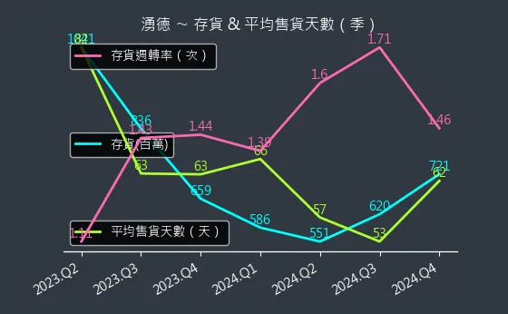 3689 湧德 存貨與平均售貨天數