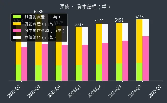 3689 湧德 資本結構