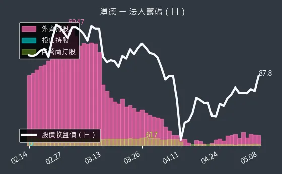 3689 湧德 法人籌碼（日）