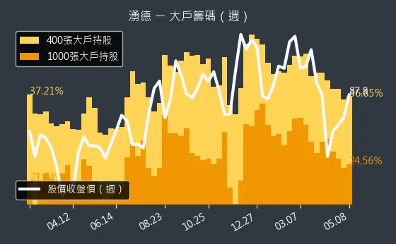 3689 湧德 大戶籌碼（週）